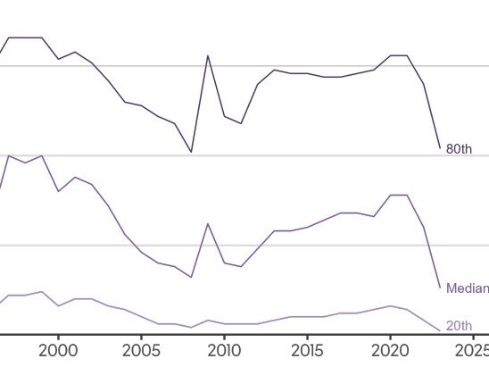 affordability of house prices over time graph