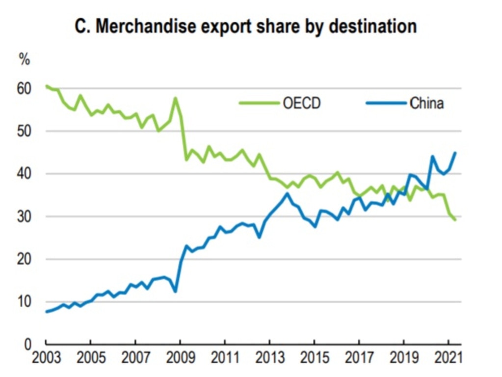 Over the past two decades, the share of Australia’s merchandise exports destined for China has increased from 10 per cent to around 40 per cent. Picture: OECD.