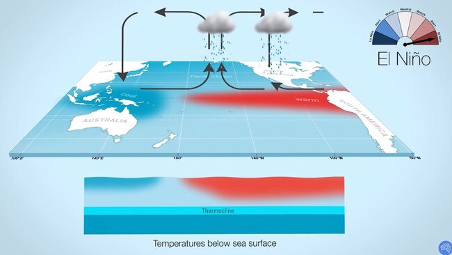 During an El Nino, sea surface temperatures in a large area of the Pacific rise which pulls moisture that might have fallen onto Australia out to the ocean. Picture: BOM.