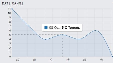 A graph showing the number of offences that have occurred in the Gympie region in the past week – from Monday October 5 to Sunday October 11. Picture: Captured form My Police data