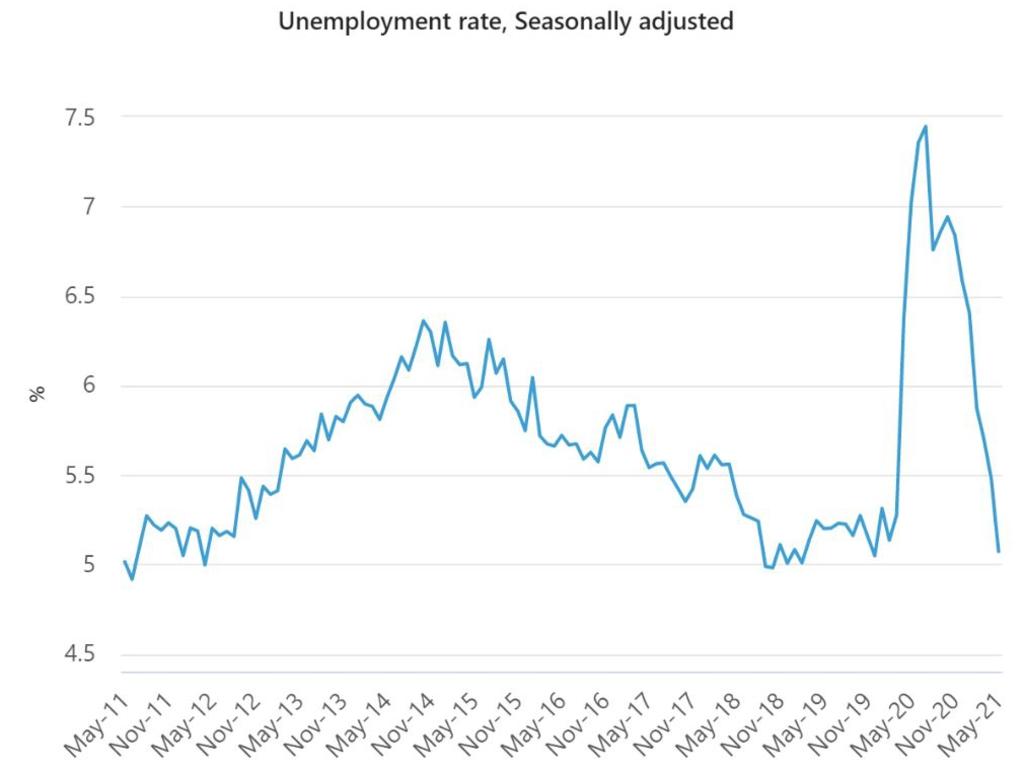 Unemployment is at just 5.1 per cent. Source. ABS.