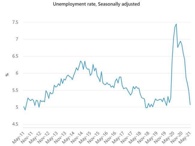 Unemployment is at just 5.1 per cent. Source. ABS.