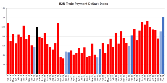 B2B Trade Payment Default Index Source: CreditorWatch