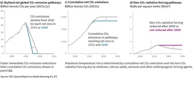 CO2 emissions