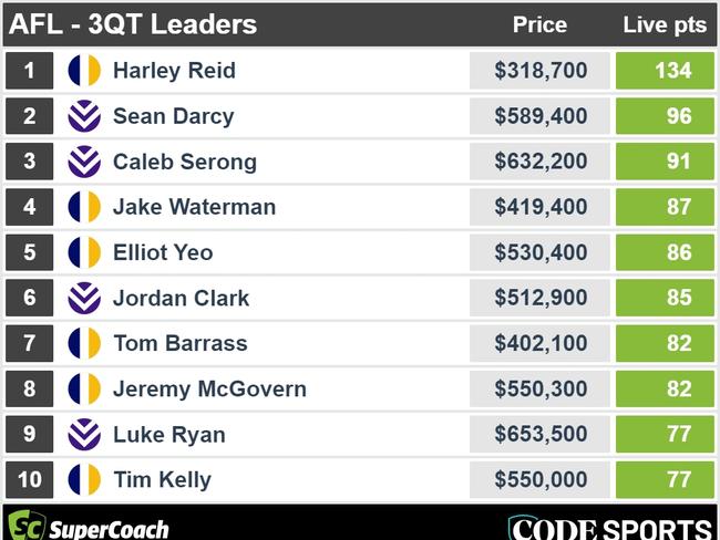 Eagles v Dockers three-quarter-time SuperCoach leaders.