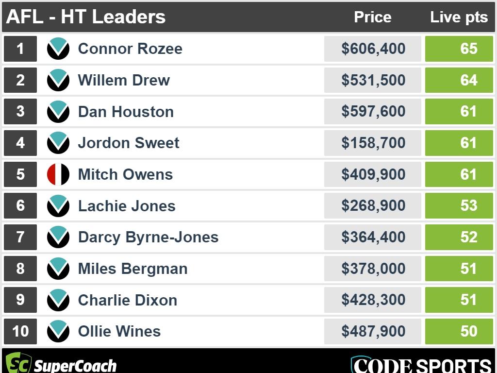 Top 10 SuperCoach scorer at half-time in Power v Saints clash.