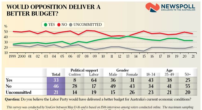 Newspoll graphics Monday 17 May 2021