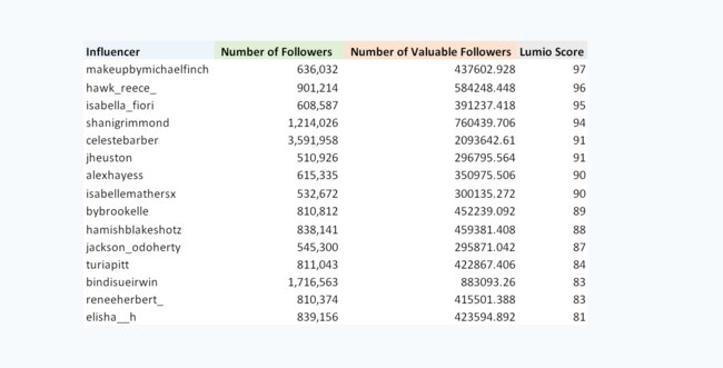 Top rated engagement for social media influencers and their Lumino ranking out of 100.