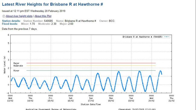 Brisbane River at Hawthorne: River Height data from the Australian Bureau of Meteorology for Brisbane about noon on February 20. 