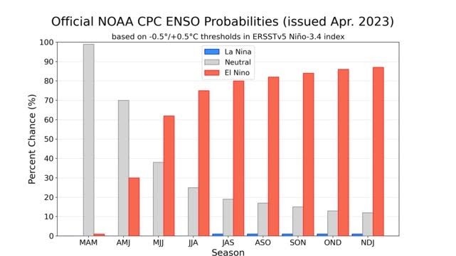 NOAA Climate Prediction Center forecast for each of the three possible ENSO categories for the next 8 overlapping 3-month seasons. Picture: Michelle L’Heureux