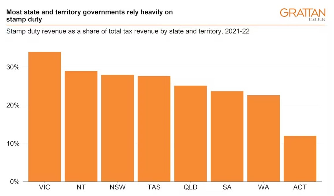 The percentage of revenue each state gets from stamp duty. Picture: The Grattan Institute