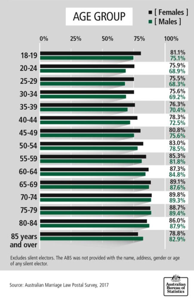 The most likely to vote were those aged 70-74 at 89.6 per cent. The least likely to vote were those aged 25 to 29 at 71.9 per cent.