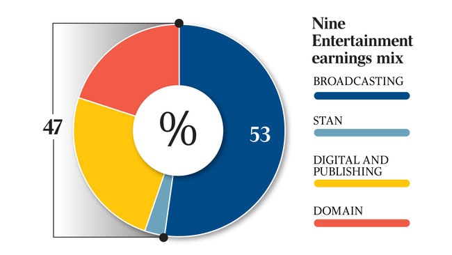 $3.17 Domain shares closed down 10¢ q