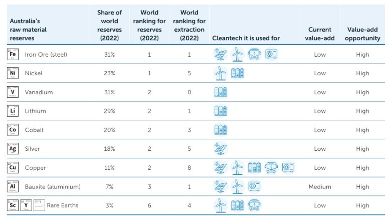 Australia's raw material reserves are ranked highly globally, according to the report. Picture: BZE