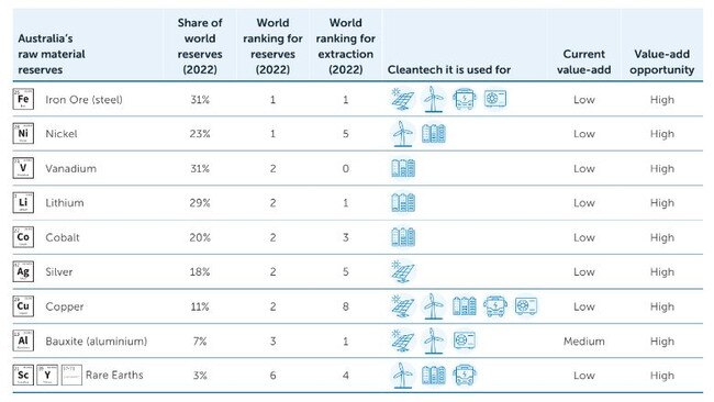 Australia's raw material reserves are ranked highly globally, according to the report. Picture: BZE