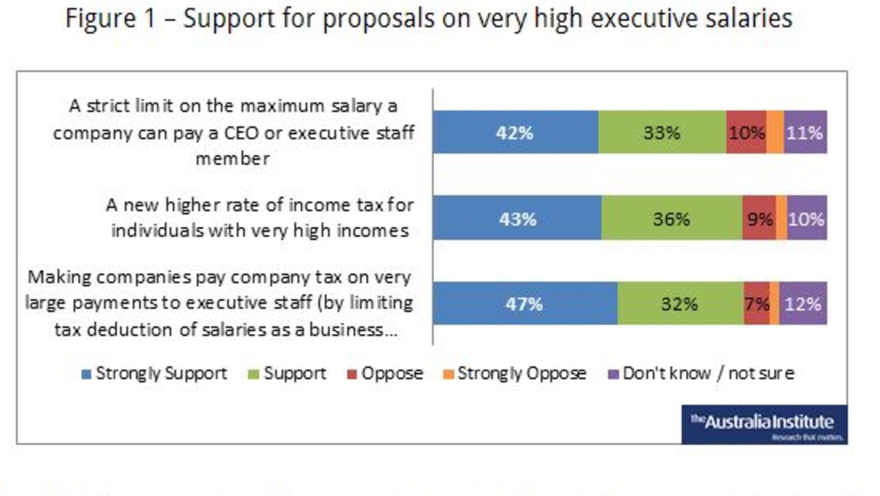 Research shows most people support a cap on CEO salaries. Picture: The Australia Institute