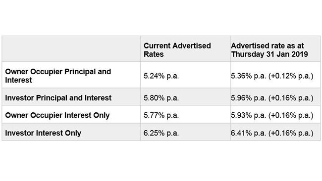 NAB graphic on rate rises, supplied