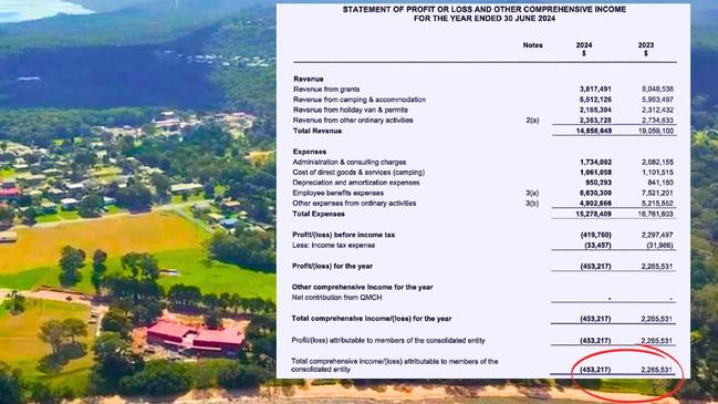 The statement of profit or loss for the year ended June 30 2024 shows a $453,217 comprehensive income loss as compared to a more than $2 million positive result in 2023.