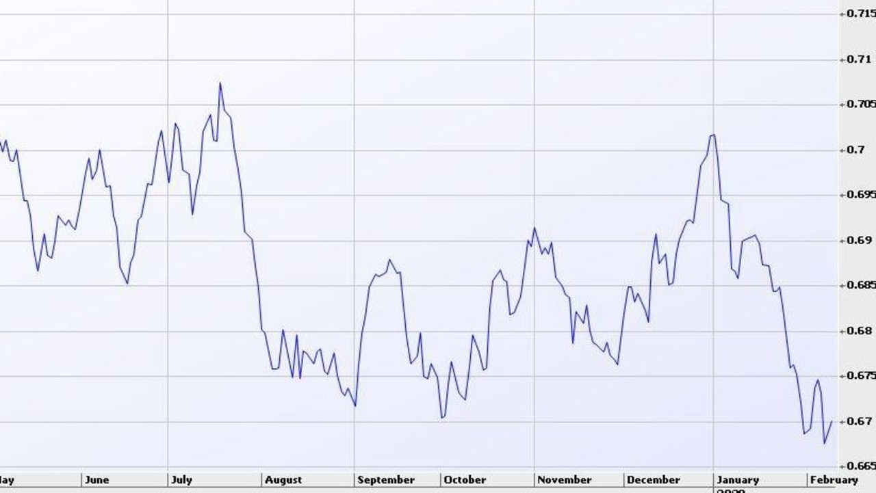 The Australian dollar fell to its lowest level in more than 10 years this morning. Graph: Iress