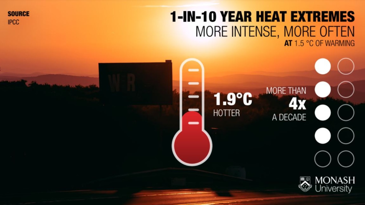 What happens if there is 1.5 degrees of warming. Picture: Monash University