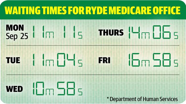 Medicare wait times for Ryde office.