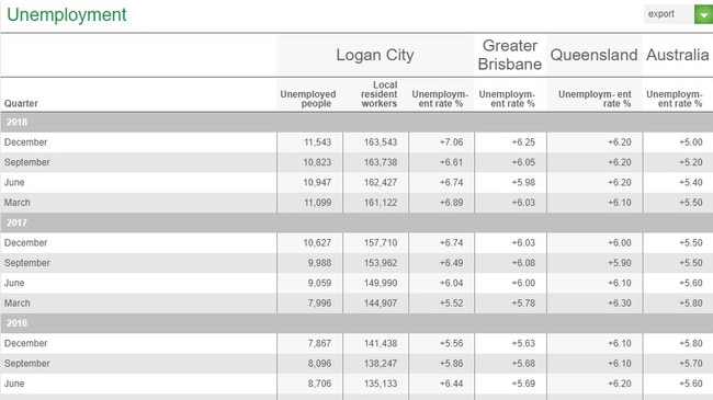 Unemployment data for Logan released in December shows it as a hotspot for youth unemployment.  