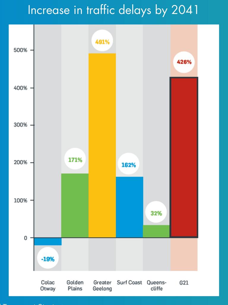 Geelong drivers will spend about five times longer in traffic by 2041 if status quo transport planning continues, G21 say. Graphic: G21.