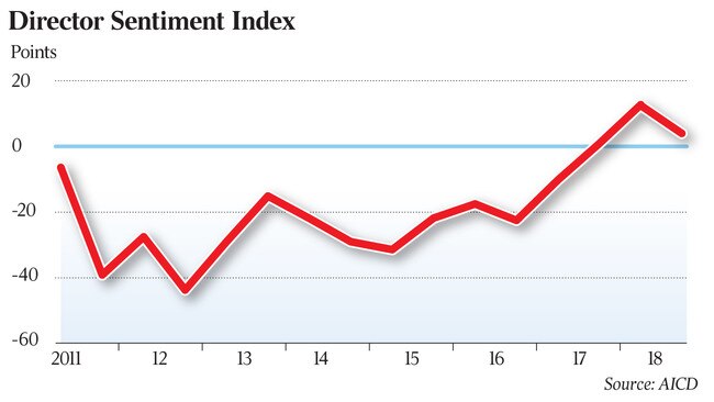 Director Sentiment Index - A I C D