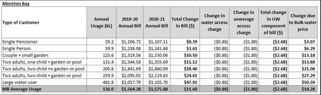 Breakdown of charges for Unitywater bills.