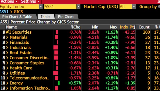 ASX200 by sector. (Source: Bloomberg)