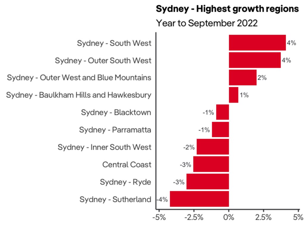 Falls In Sydney Property Prices Slow Over Spring Despite Warnings Of ...