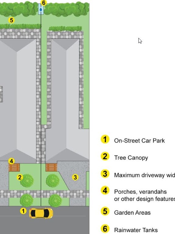 Illustration of proposed subdivision under planning reforms. On the left is a single-storey, single garage house, the right a double-storey, double-garage house. The diagram shows the minimum percentage of landscaping and garden areas required for infill. Source: SA Planning Commission