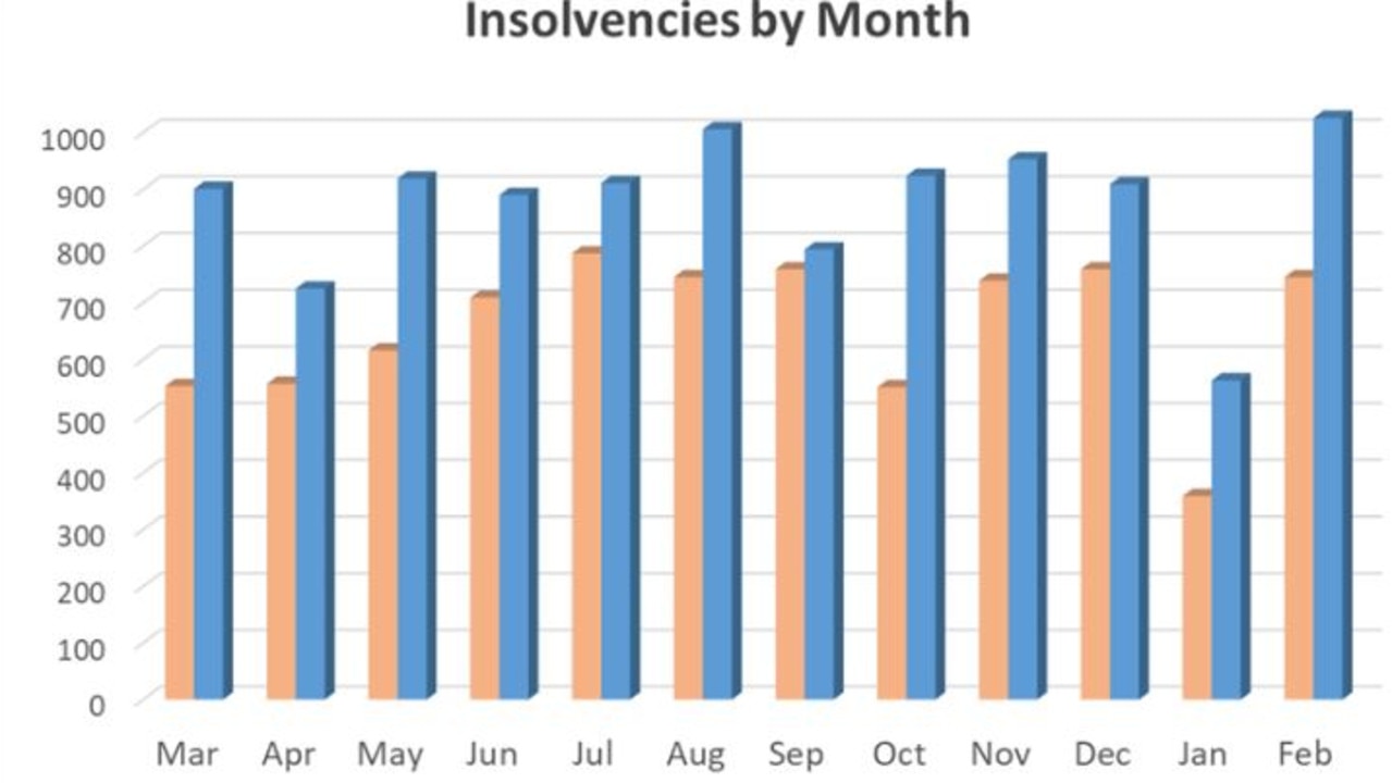 Insolvencies per month in 2023-24 are up on those in the previous financial year. Picture: Alares.