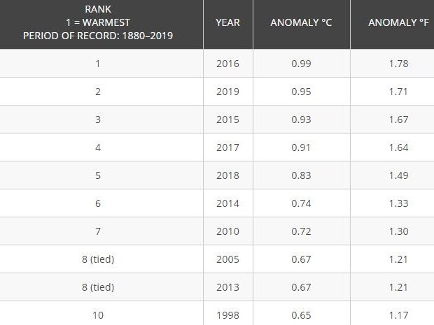 Earth’s hottest years. NOAA National Centers for Environmental Information, State of the Climate: Global Climate Report for Annual 2019