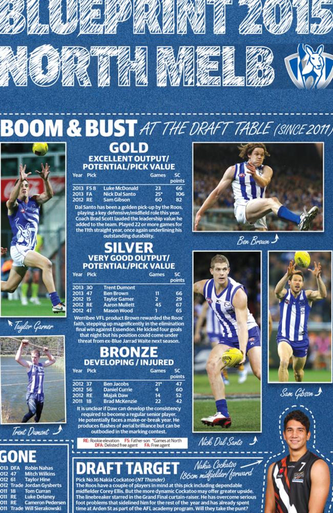 North Melbourne’s recent draft success.