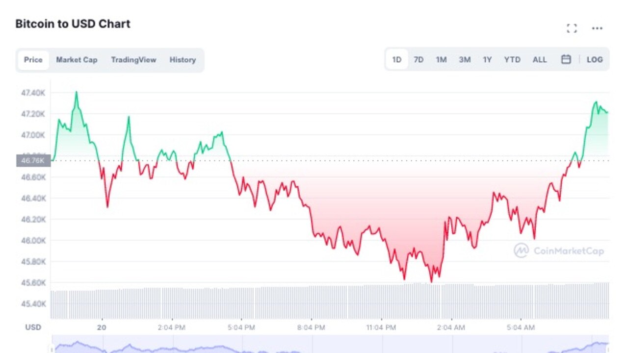 Bitcoin has fluctuated over the last 24 hours.