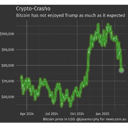 Crypto is a total bloodbath.