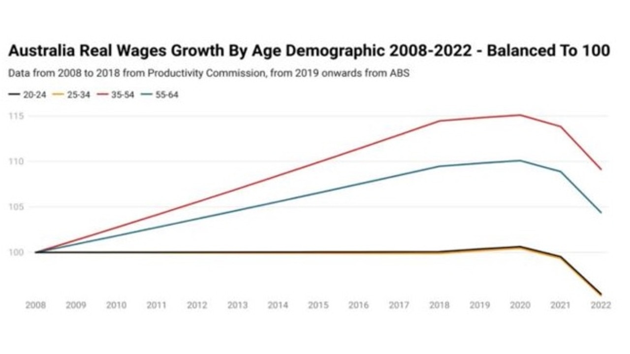 Australians aged under 35 are also earning less in real terms than they did in 2008.