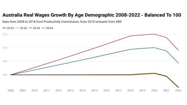 Australians aged under 35 are also earning less in real terms than they did in 2008.