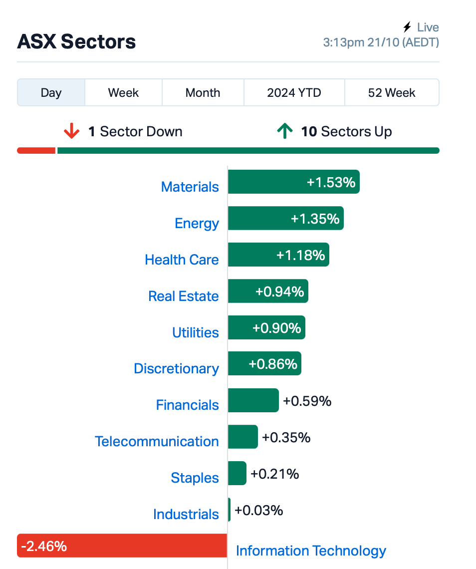 Source: MarketIndex