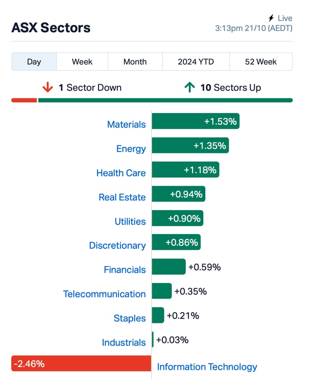 Source: MarketIndex