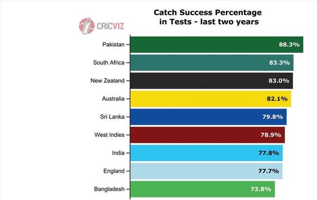 Catch success percentage in Test — past two years