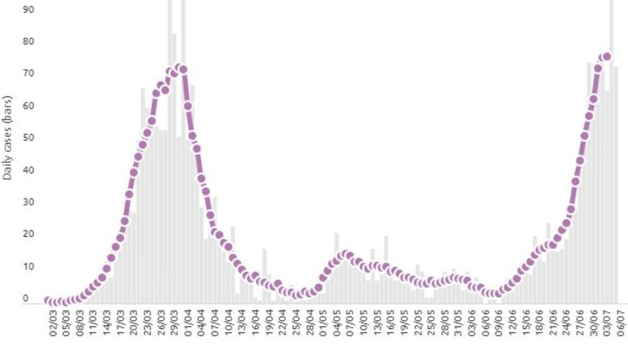 The seven day average of virus cases in Victoria. It now tops the previous peak in March. Picture: https://www.covid19data.com.au/