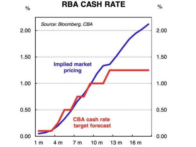 All signs point to mortgages going up.