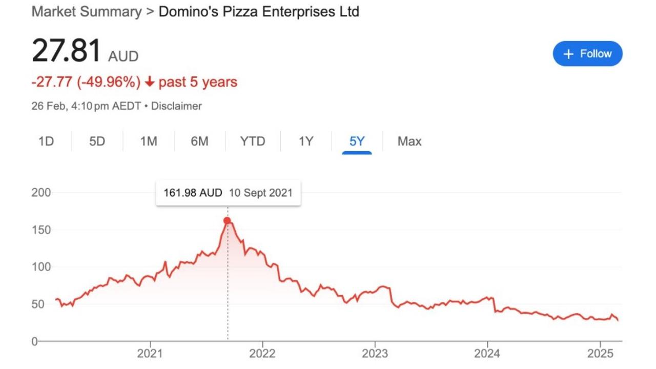 The stock price is now under $28.