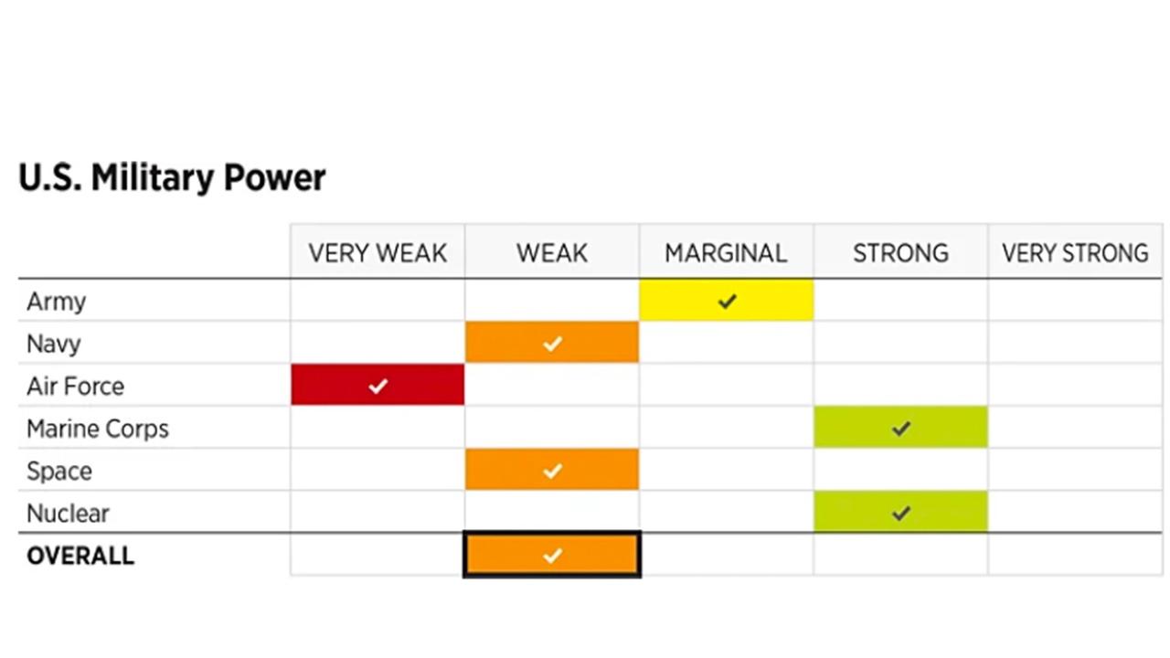 The Marine Corps was the only service rated as ‘strong’. Source: Heritage Foundation