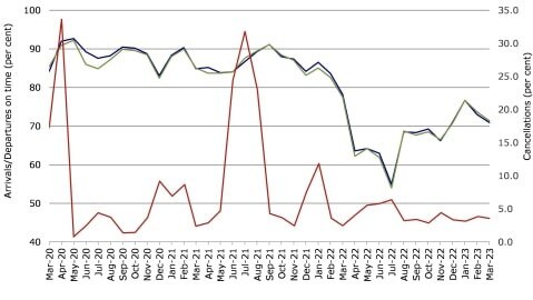 BITRE data showing on-time flight arrivals and departures, as well as cancellations, since the start of the Covid-19 pandemic in March 2020.