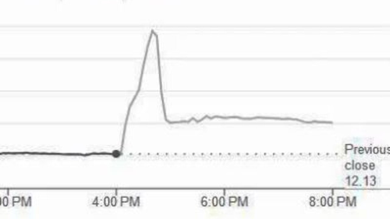 The mistake saw Lyft’s share price skyrocket in a 45-minute period.