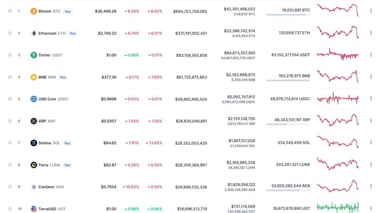 The top 10 cryptocurrencies except for stablecoins are trading in the red.