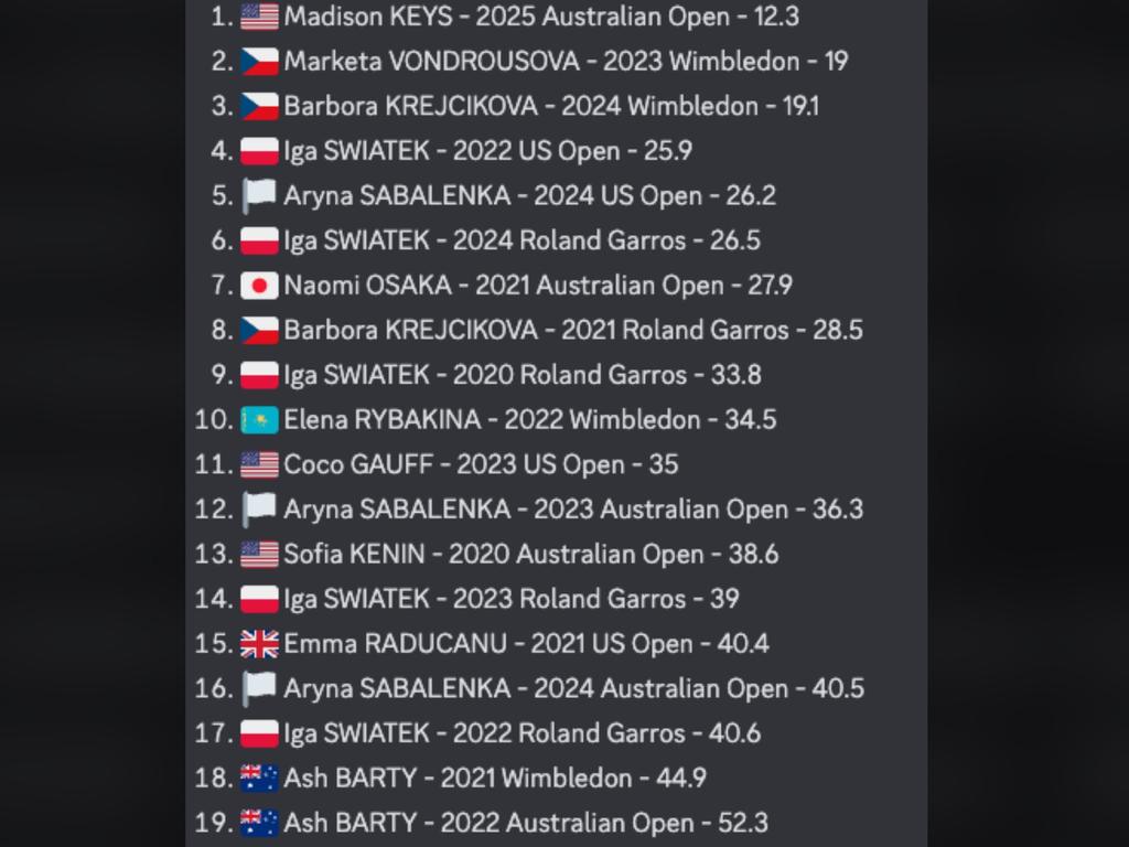 Her average opponent ranking in this tournament was 12.3, the highest for any women’s grand slam winner in the past five years.